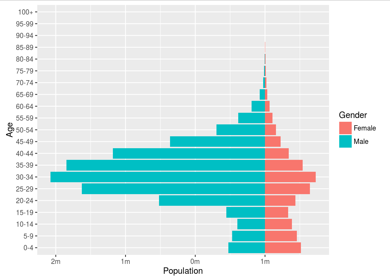 Screenshot of a graph showing a population pyramid for Ghana based on 2015 data, generated using the ggplot2 R library
